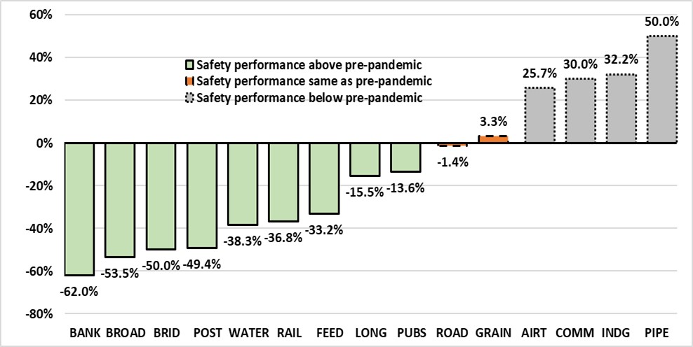 Chart 3.3 (b): Changes (%) in disabling injuries reported between 2019 and 2023 by federally regulated industry